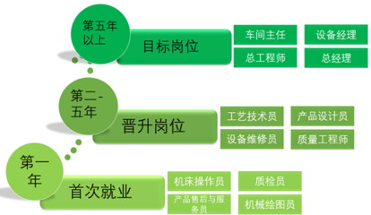 機(jī)械制造及自動化專業(yè)就業(yè)新方向 維修通用機(jī)械及零部件的職業(yè)前景